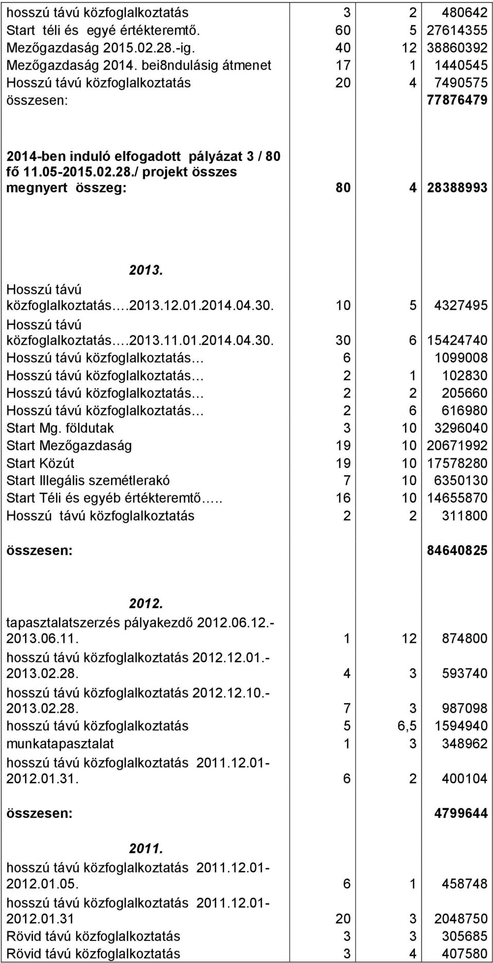 / projekt összes megnyert összeg: 80 4 28388993 2013. Hosszú távú közfoglalkoztatás.2013.12.01.2014.04.30.
