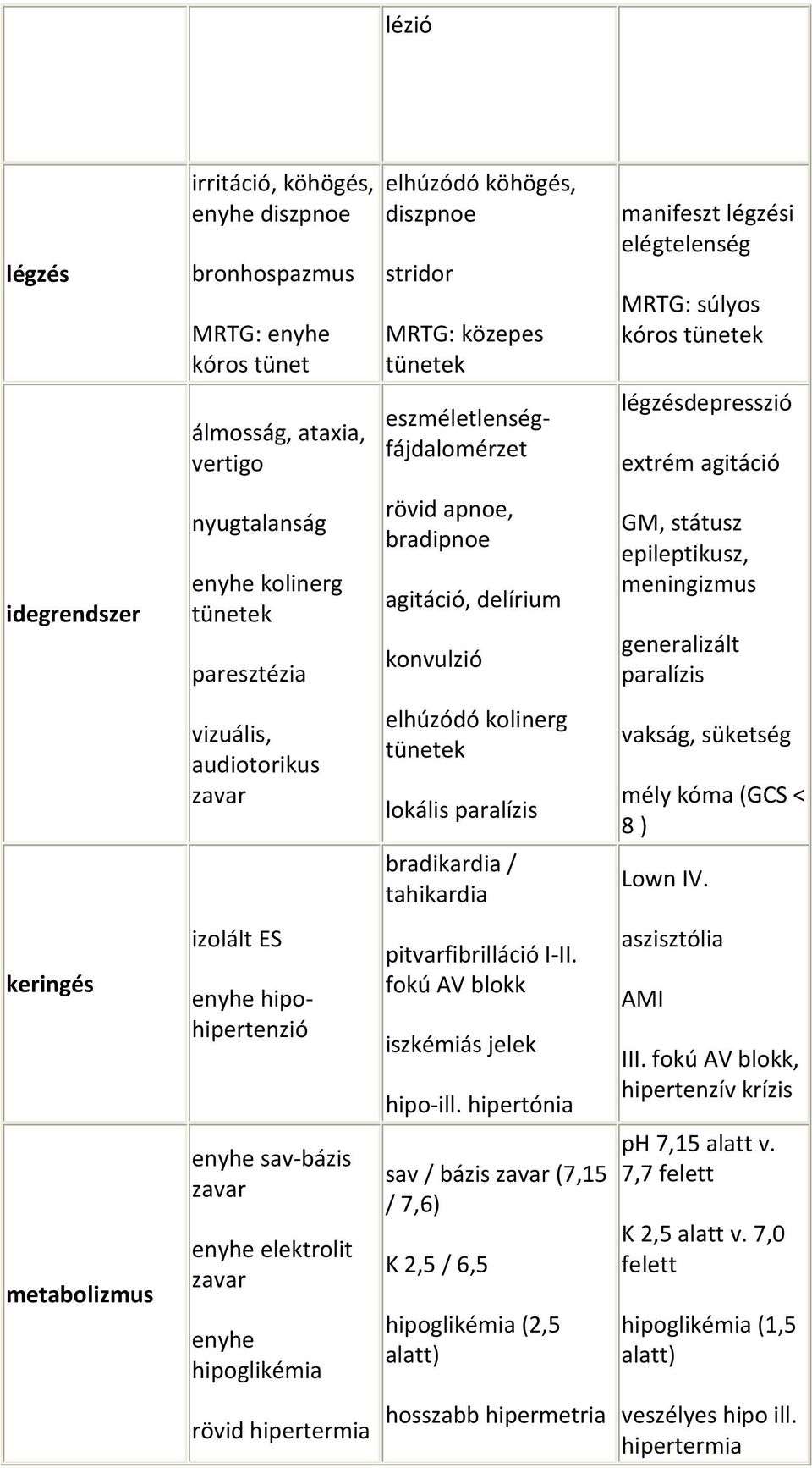 tünetek eszméletlenségfájdalomérzet rövid apnoe, bradipnoe agitáció, delírium konvulzió elhúzódó kolinerg tünetek lokális paralízis bradikardia / tahikardia pitvarfibrilláció I-II.