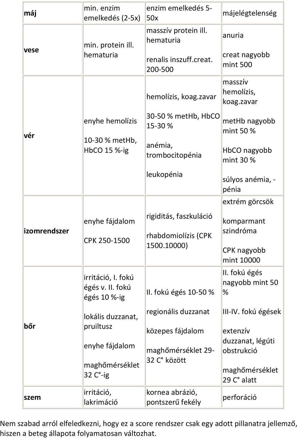 zavar methb nagyobb mint 50 % HbCO nagyobb mint 30 % súlyos anémia, - pénia extrém görcsök izomrendszer enyhe fájdalom CPK 250-1500 rigiditás, faszkuláció rhabdomiolízis (CPK 1500.
