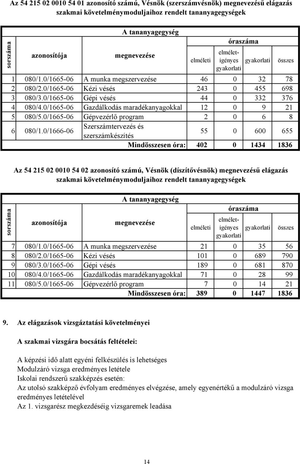 0/1665-06 Gépi vésés 44 0 332 376 4 080/4.0/1665-06 Gazdálkodás maradékanyagokkal 12 0 9 21 5 080/5.0/1665-06 Gépvezérlő program 2 0 6 8 6 080/1.