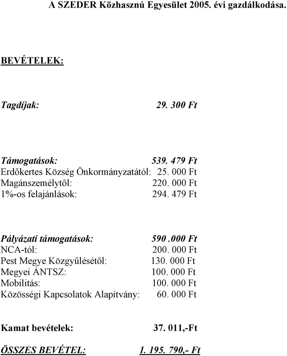 479 Ft Pályázati támogatások: NCA-tól: Pest Megye Közgyűlésétől: Megyei ÁNTSZ: Mobilitás: Közösségi Kapcsolatok