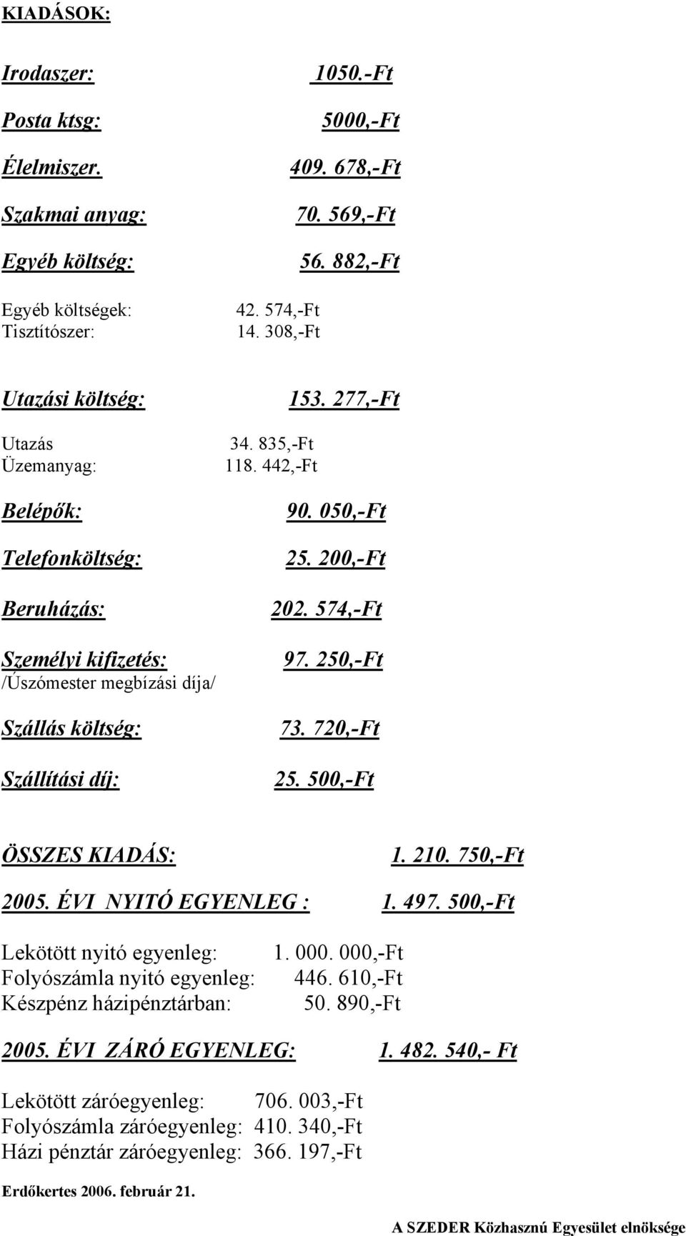 442,-Ft 90. 050,-Ft 25. 200,-Ft 202. 574,-Ft 97. 250,-Ft 73. 720,-Ft 25. 500,-Ft ÖSSZES KIADÁS: 1. 210. 750,-Ft 2005. ÉVI NYITÓ EGYENLEG : 1. 497.