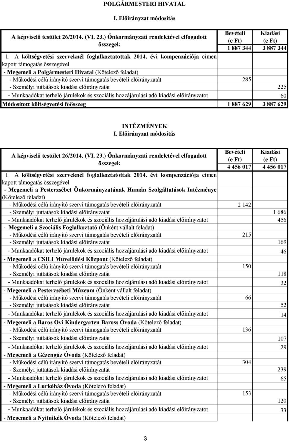 évi kompenzációja címen kapott támogatás összegével - Megemeli a Polgármesteri Hivatal (Kötelező feladat) - Működési célú irányító szervi támogatás bevételi előirányzatát 285 - Személyi juttatások