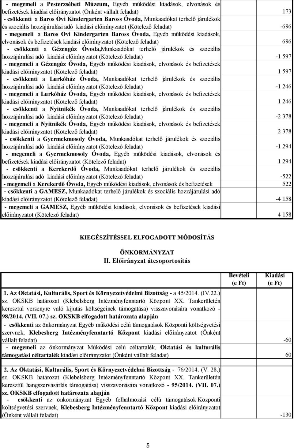 kiadási előirányzatot (Kötelező feladat) 696 - csökkenti a Gézengúz Óvoda,Munkaadókat terhelő járulékok és szociális hozzájárulási adó kiadási előirányzatot (Kötelező feladat) -1 597 - megemeli a