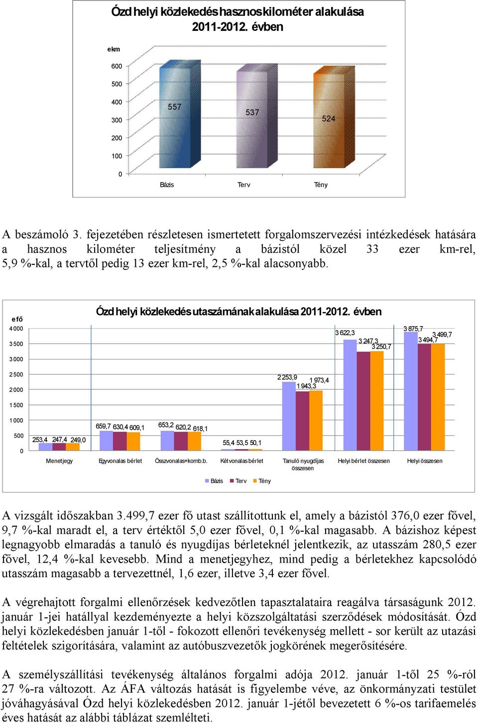 alacsonyabb. e fő 4000 3500 3000 2500 2000 Ózd helyi közlekedés utaszámának alakulása 2011-2012.