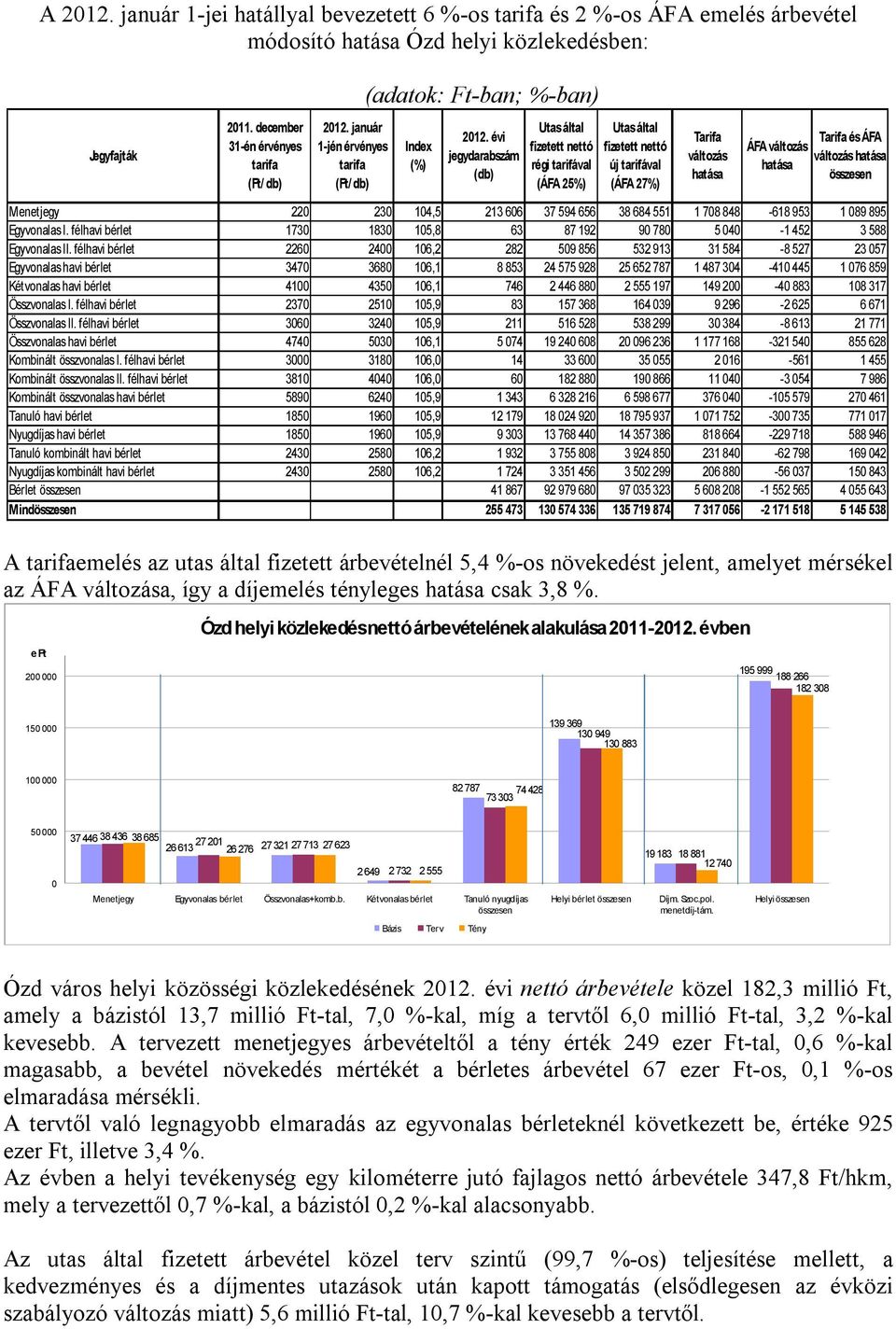 évi jegydarabszám (db) Utas által fizetett nettó régi tarifával (ÁFA 25%) Utas által fizetett nettó új tarifával (ÁFA 27%) Tarifa változás hatása ÁFA változás hatása Tarifa és ÁFA változás hatása