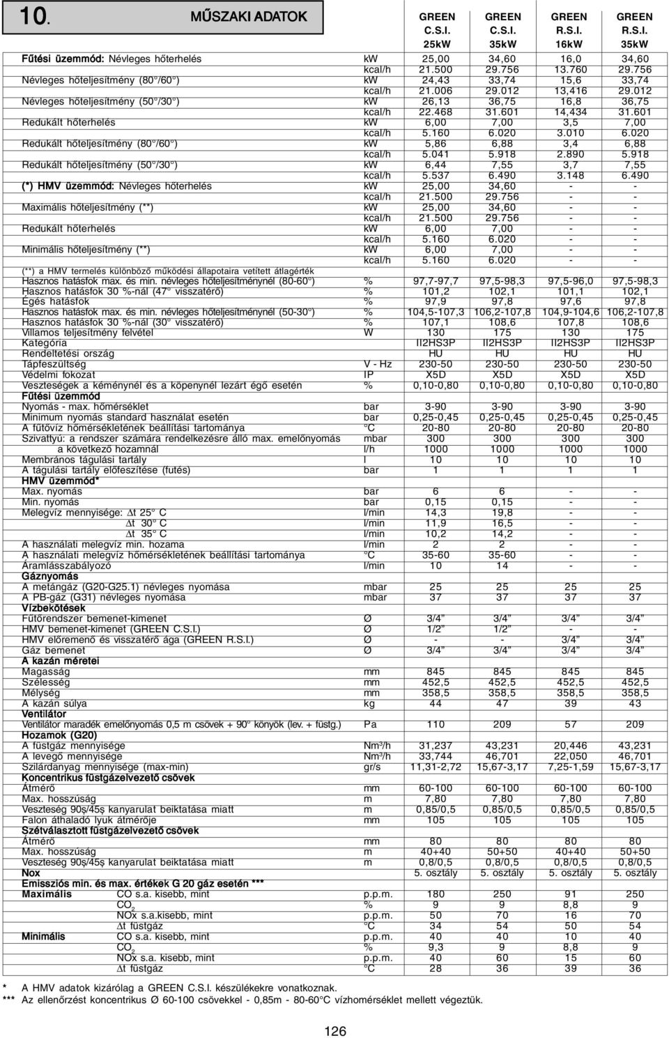 020 Redukált hőteljesítmény (80 /60 ) kw 5,86 6,88 3,4 6,88 kcal/h 5.041 5.918 2.890 5.918 Redukált hőteljesítmény (50 /30 ) kw 6,44 7,55 3,7 7,55 kcal/h 5.537 6.490 3.148 6.
