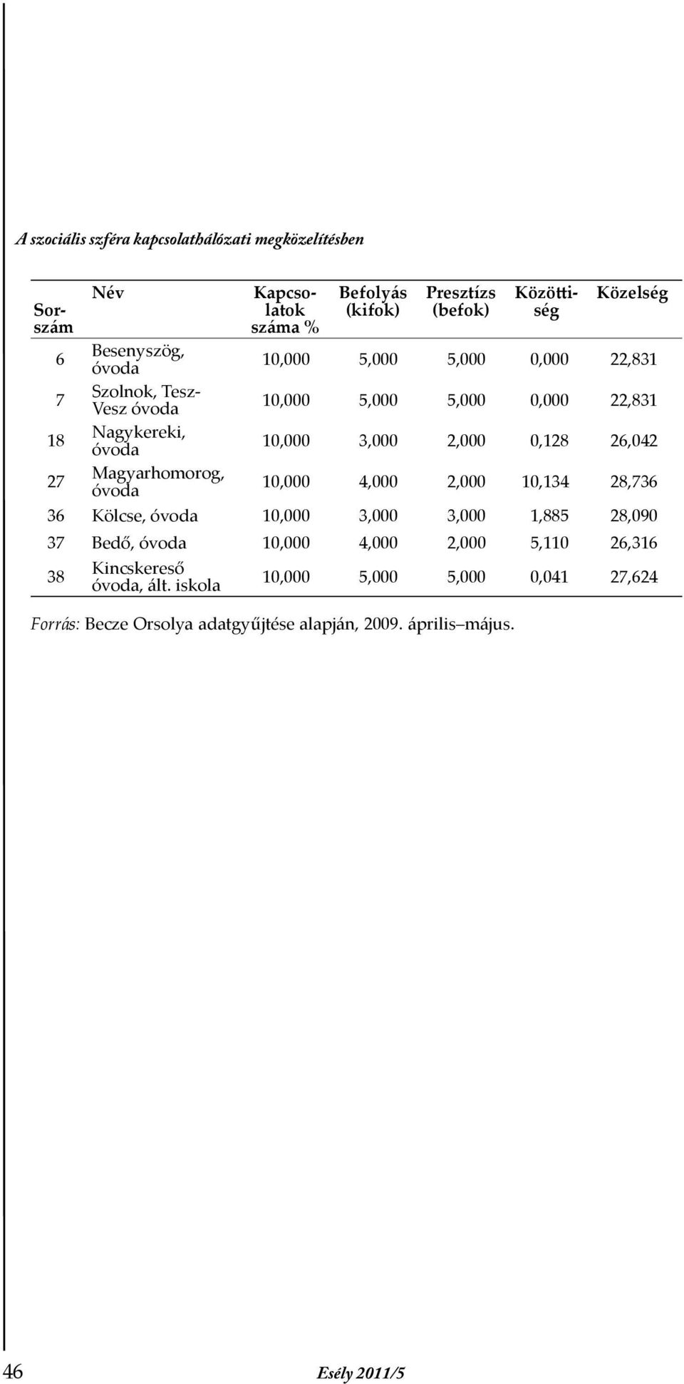 Nagykereki, 10,000 3,000 2,000 0,128 26,042 27 Magyarhomorog, 10,000 4,000 2,000 10,134 28,736 36 Kölcse, 10,000 3,000 3,000
