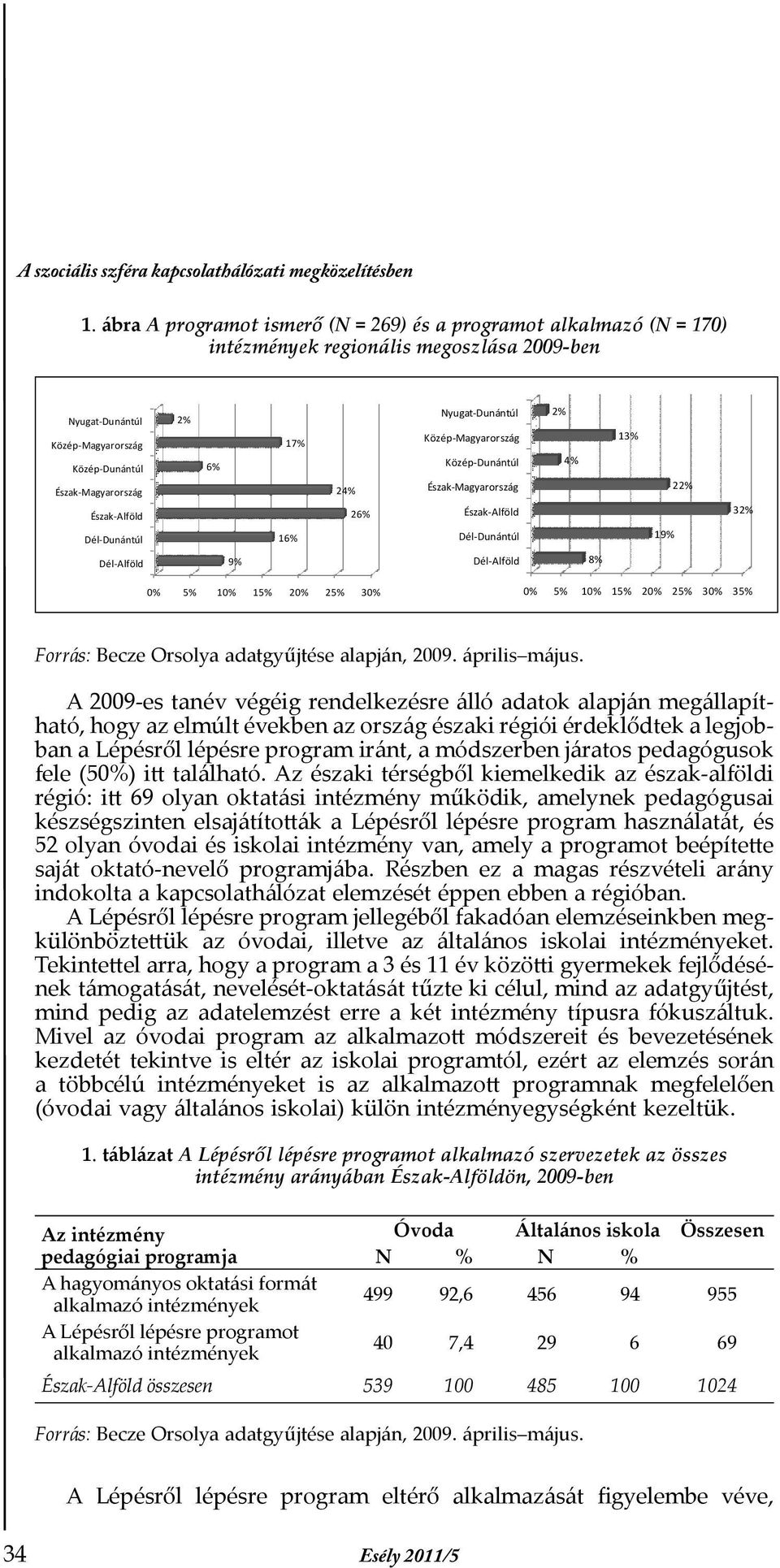 17% 24% 26% Nyugat-Dunántúl Közép-Magyarország Közép-Dunántúl Észak-Magyarország Észak-Alföld 2% 4% 13% 22% 32% Dél-Dunántúl 16% Dél-Dunántúl 19% Dél-Alföld 9% Dél-Alföld 8% 0% 5% 10% 15% 20% 25% 30%