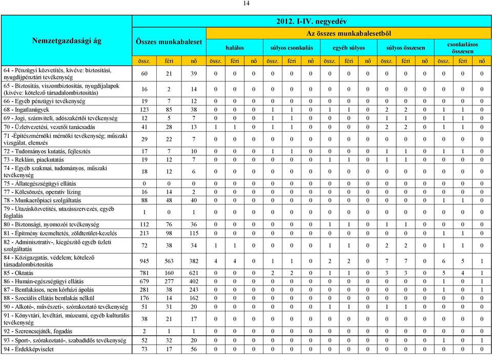 féri nő 64 - Pénzügyi közvetítés, kivéve: biztosítási, nyugdíjpénztári tevékenység 60 21 39 0 0 0 0 0 0 0 0 0 0 0 0 0 0 0 65 - Biztosítás, viszontbiztosítás, nyugdíjalapok (kivéve: kötelező