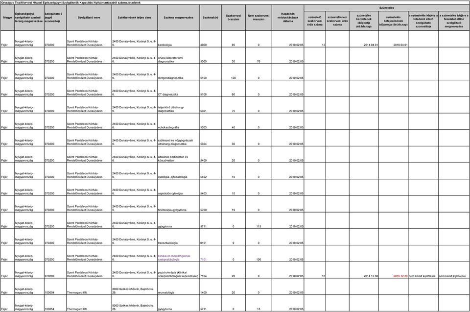02.05 cytológia, cytopatológia 5402 10 0 2010.02.05 aspirációs cytológia 5403 10 0 2010.02.05 fizioterápia-gyógytorna 5700 19 0 2010.02.05 gyógytorna 5711 0 115 2010.02.05 transzfuziológia 6101 9 0 2010.