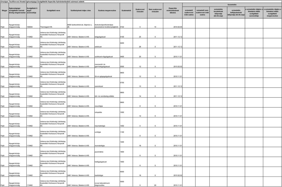 02.02 fül-orr-gégegyógyászat 0600 12 0 2010.11.01 szemészet 0700 13 0 2011.12.12 bőr- és nemibeteg-ellátás 0800 14 0 2011.12.12 neurológia 0900 8 0 2010.11.01 ortopédia 1000 12 0 2010.11.01 traumatológia 1002 0 0 2010.