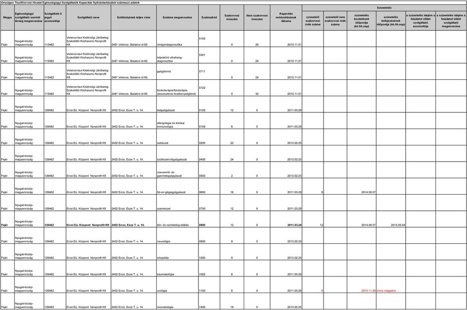 03.28 126462 Ercsi Eü. Központ Nonprofit Kft 2452 Ercsi, Esze T. u. 14. sebészet 0200 22 0 2013.02.25 126462 Ercsi Eü. Központ Nonprofit Kft 2452 Ercsi, Esze T. u. 14. szülészet-nőgyógyászat 0400 24 0 2013.