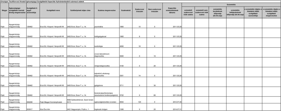 03.28 126462 Ercsi Eü. Központ Nonprofit Kft 2452 Ercsi, Esze T. u. 14. röntgendiagnosztika 5100 0 20 2011.03.28 126462 Ercsi Eü. Központ Nonprofit Kft 2452 Ercsi, Esze T. u. 14. 5301 14 0 2011.03.28 126462 Ercsi Eü. Központ Nonprofit Kft 2452 Ercsi, Esze T. u. 14. gyógytorna 5711 0 30 2011.