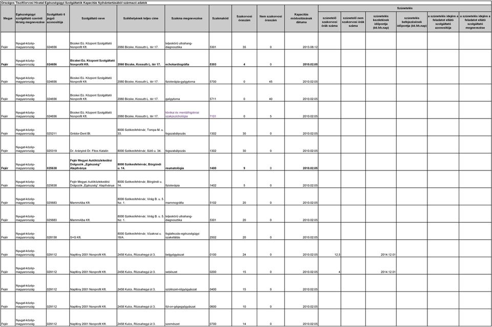02.05 025211 Grédor-Dent Bt. 8000 Székesfehérvár, Tompa M. u. 33. fogszabályozás 1302 30 0 2010.02.05 025319 Dr. Arányiné Dr. Fitos Katalin 8000 Székesfehérvár, Sütő u. 34.
