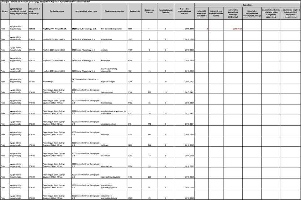 02.05 029112 Napfény 2001 Nonprofit Kft. 2458 Kulcs, Rózsahegyi 5301 10 0 2010.02.05 031395 Krupp Margit 2400 Dunaújváros, Kossuth út 21. 2/1. fogászati röntgen 1306 0 25 2014.07.