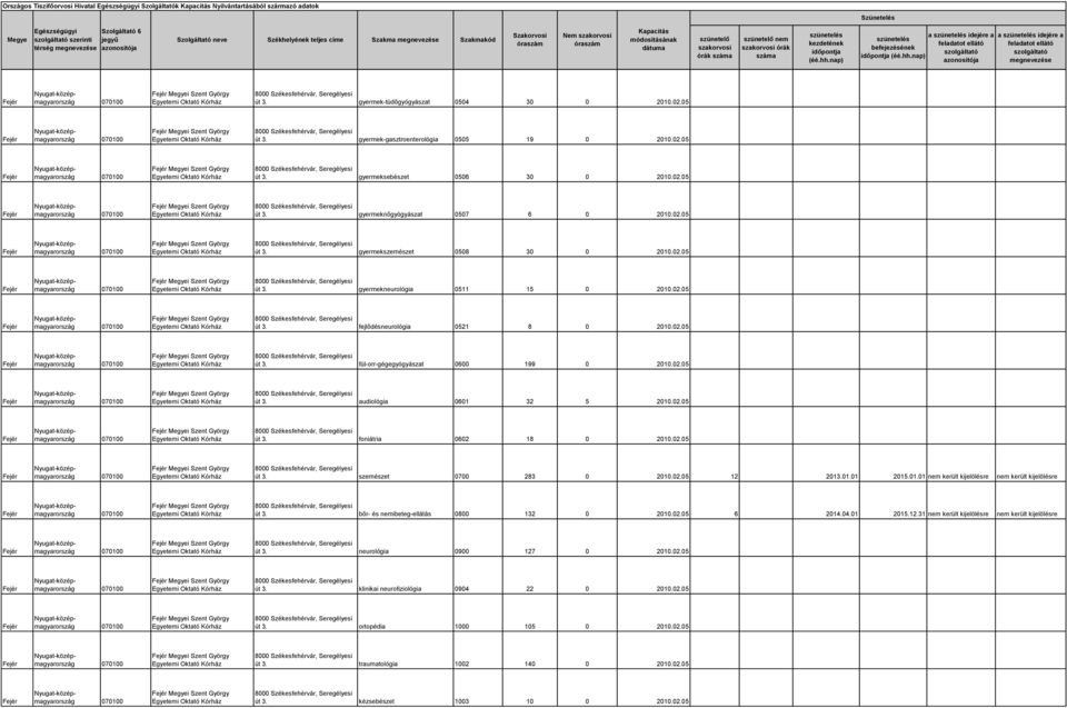 02.05 i Szent György fül-orr-gégegyógyászat 0600 199 0 2010.02.05 i Szent György audiológia 0601 32 5 2010.02.05 i Szent György foniátria 0602 18 0 2010.02.05 i Szent György szemészet 0700 283 0 2010.