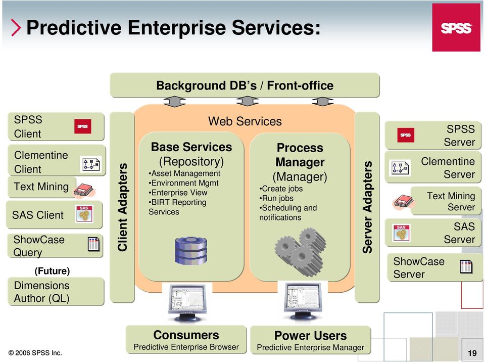 Web Services Process Manager (Manager) Create jobs Run jobs Scheduling and notifications Server Adapters ShowCase Server SPSS Server