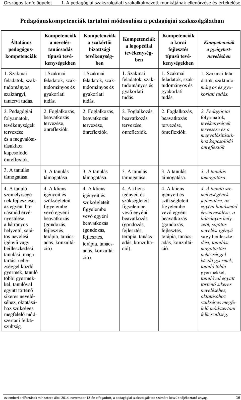 tevékenységekben Kompetenciák a gyógytestnevelésben 1. Szakmai feladatok, szaktudományos, szaktárgyi, tantervi tudás. 1.Szakmai feladatok, szaktudományos és gyakorlati tudás. 1.Szakmai feladatok, szaktudományos és gyakorlati tudás. 1. Szakmai feladatok, szaktudományos és gyakorlati tudás.