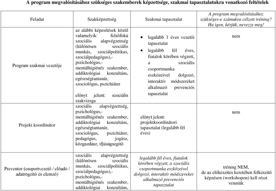 szociológus, pszichiáter előnyt jelent: szociális szakvizsga szociális alapvégzettség, pszichológus,- mentálhigiénés szakember, addiktológiai konzultáns, egészségtantanár, szociológus, pszichiáter,