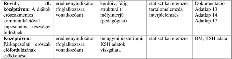 Középtávon: Párkapcsolati erőszak előfordulásának csökkenése.