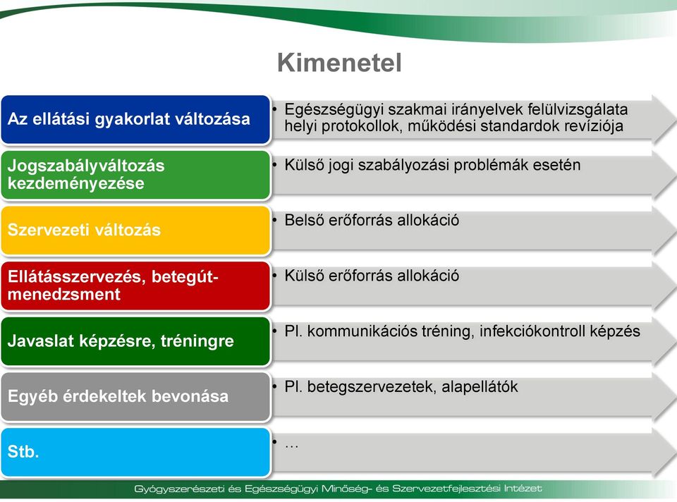 Belső erőforrás allokáció Ellátásszervezés, betegútmenedzsment Javaslat képzésre, tréningre Külső erőforrás