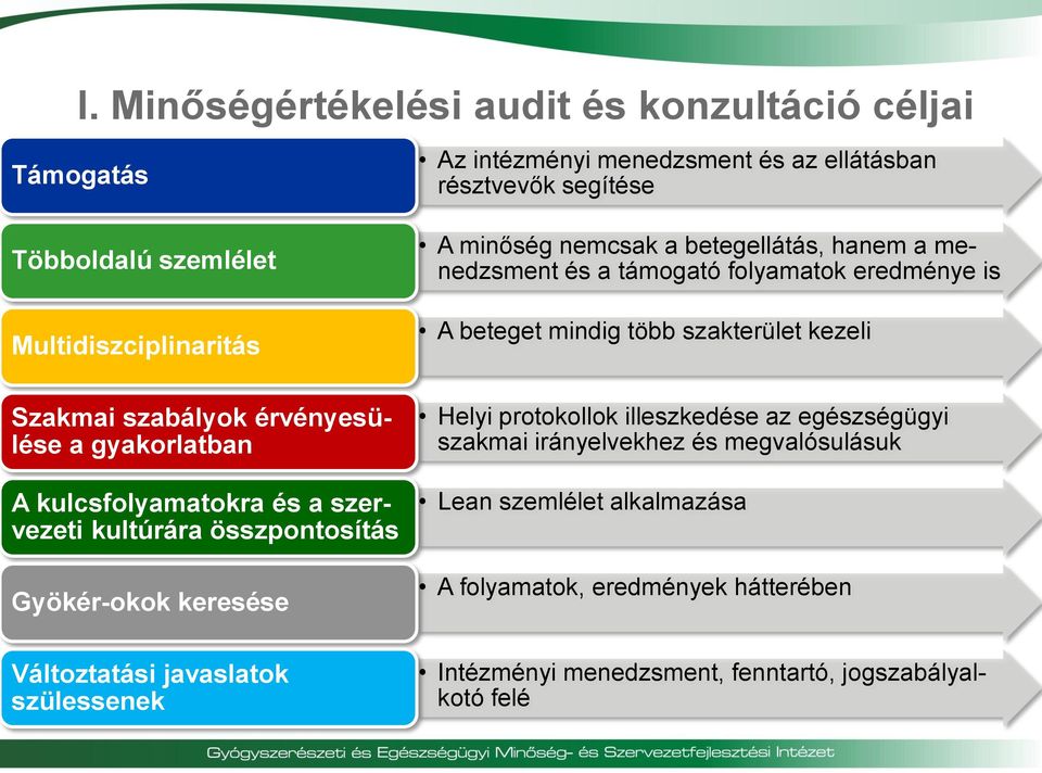 gyakorlatban A kulcsfolyamatokra és a szervezeti kultúrára összpontosítás Gyökér-okok keresése Helyi protokollok illeszkedése az egészségügyi szakmai irányelvekhez és