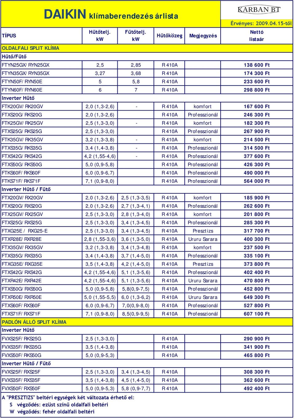 FTK20GV/RK20GV 2,0 (1,3-2,6) - R 410A komfort 167 600 Ft FTXS20G/RKS20G 2,0 (1,3-2,6) R 410A Professzionál 246 300 Ft FTK25GV/RK25GV 2,5 (1,3-3,0) - R 410A komfort 182 300 Ft FTXS25G/RKS25G 2,5