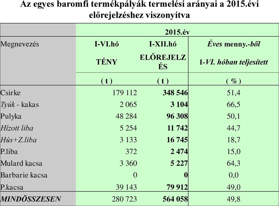 hóban teljesített ( t ) ( t ) ( % ) Csirke 179 112 348 546 51,4 Tyúk - kakas 2 065 3 104 66,5 Pulyka 48 284 96 308