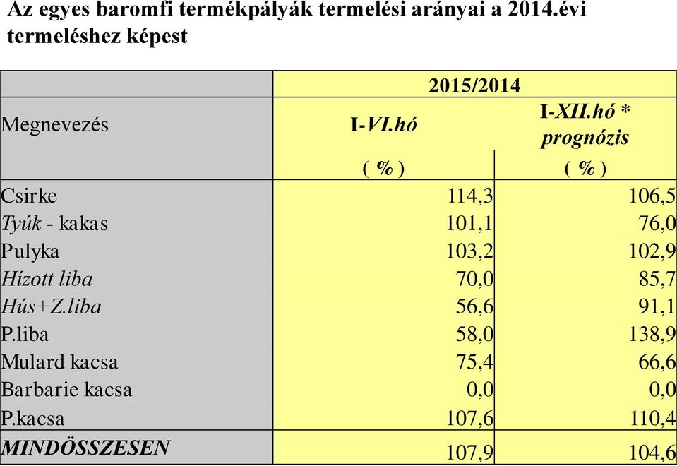 hó * prognózis ( % ) ( % ) Csirke 114,3 106,5 Tyúk - kakas 101,1 76,0 Pulyka 103,2 102,9