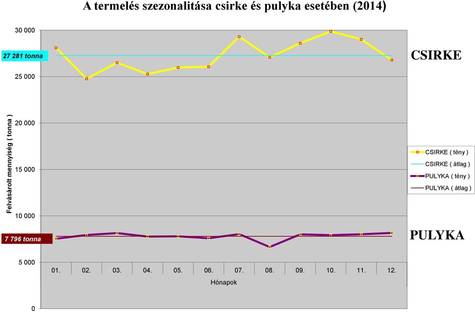 15 000 CSIRKE ( átlag ) PULYKA ( tény ) PULYKA ( átlag ) 10 000 7 796