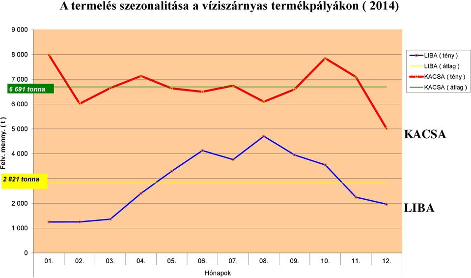 000 8 000 7 000 6 691 tonna LIBA ( tény ) LIBA ( átlag ) KACSA ( tény )