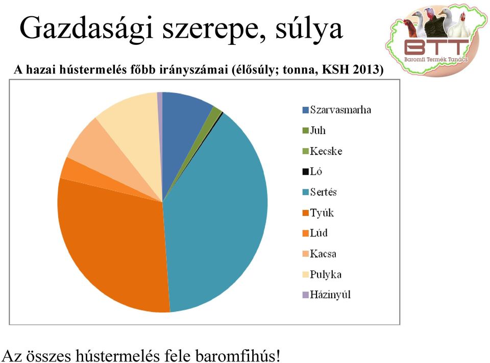 irányszámai (élősúly; tonna,