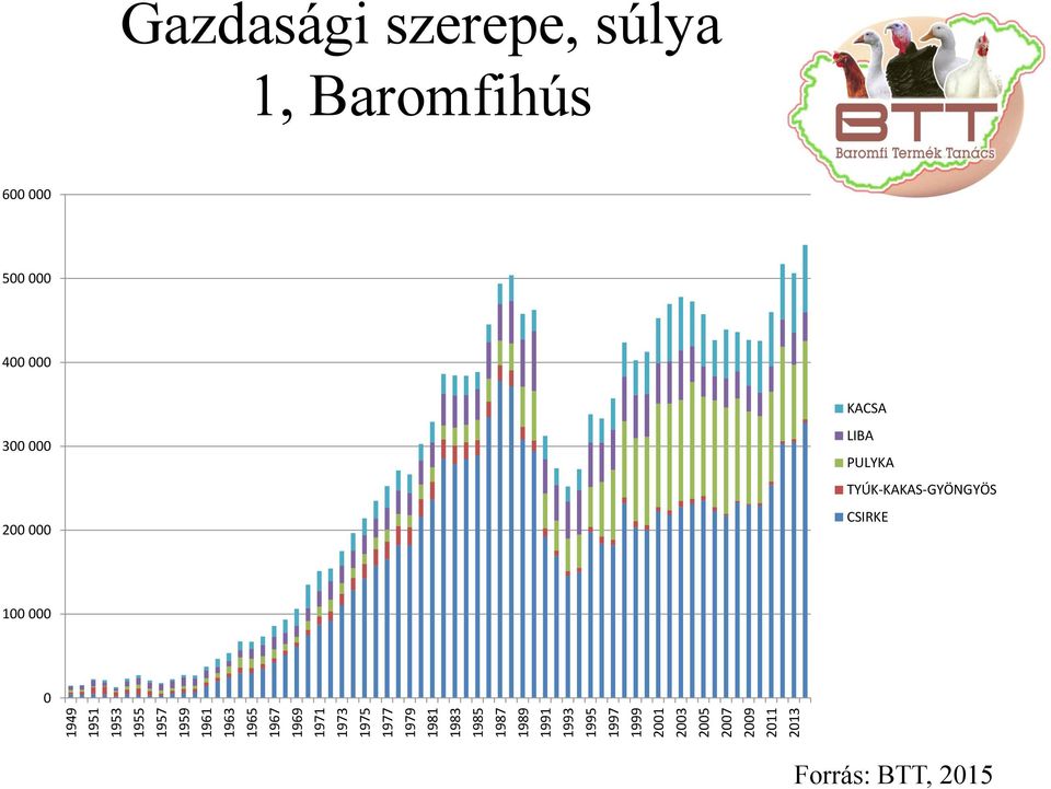 2009 2011 2013 Gazdasági szerepe, súlya 1, Baromfihús 600 000 500 000 400 000