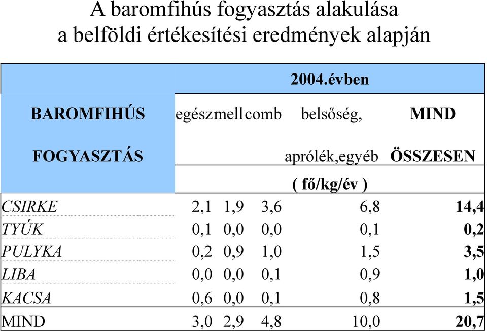 fő/kg/év ) CSIRKE 2,1 1,9 3,6 6,8 14,4 TYÚK 0,1 0,0 0,0 0,1 0,2 PULYKA 0,2 0,9 1,0