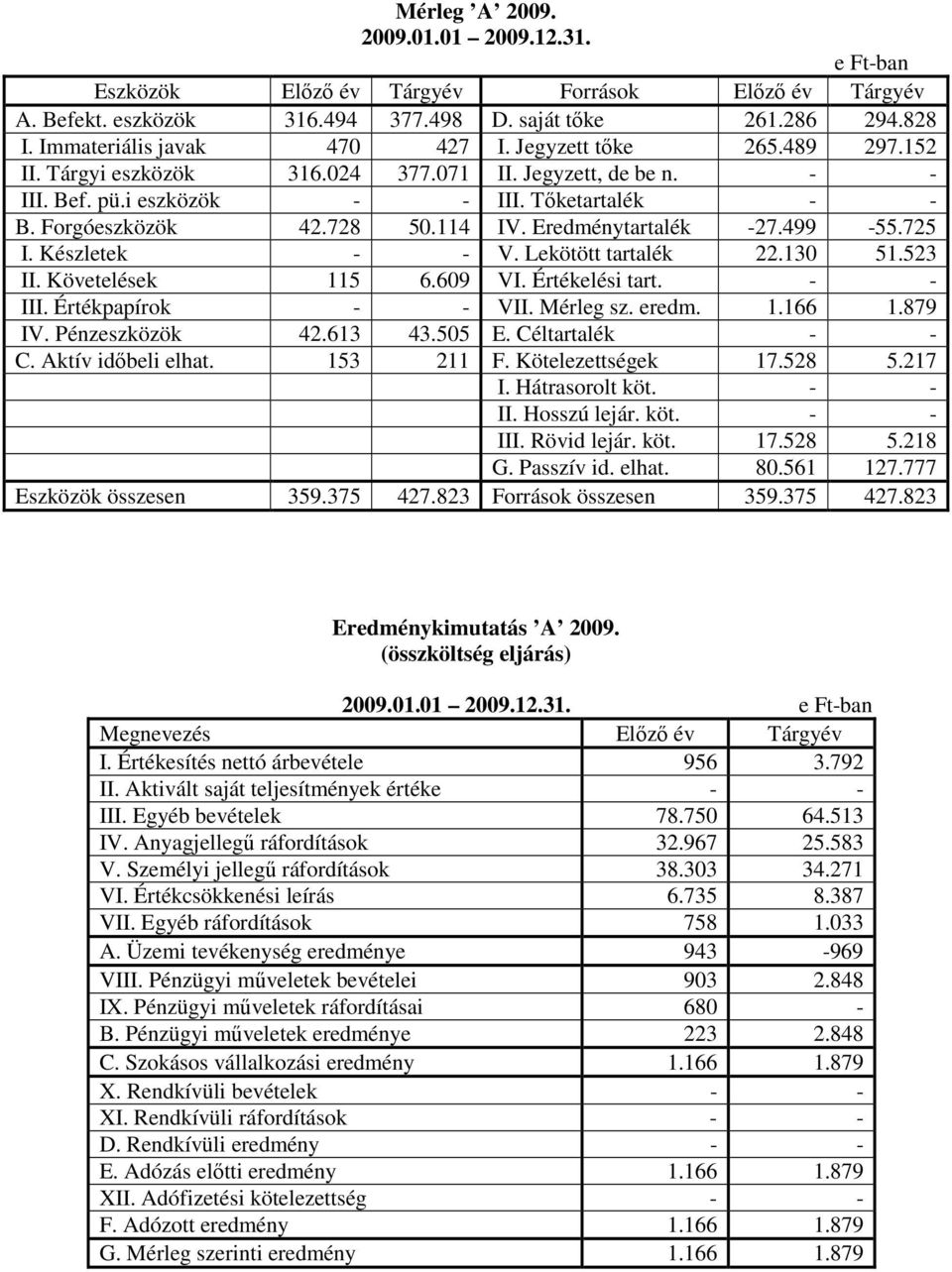 499-55.725 I. Készletek - - V. Lekötött tartalék 22.130 51.523 II. Követelések 115 6.609 VI. Értékelési tart. - - III. Értékpapírok - - VII. Mérleg sz. eredm. 1.166 1.879 IV. Pénzeszközök 42.613 43.
