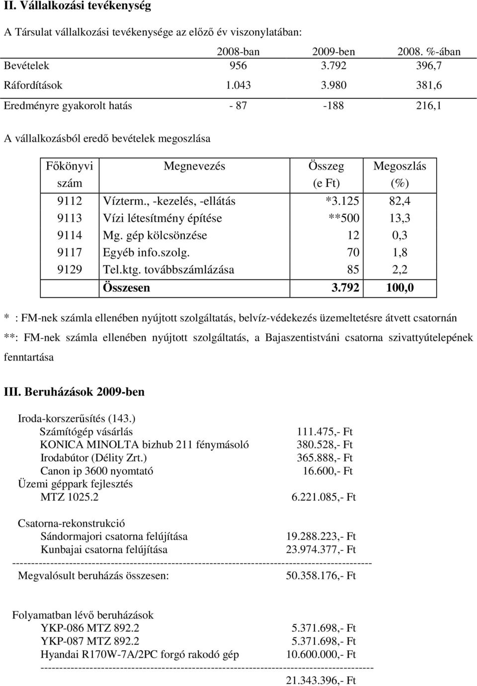 125 82,4 9113 Vízi létesítmény építése **500 13,3 9114 Mg. gép kölcsönzése 12 0,3 9117 Egyéb info.szolg. 70 1,8 9129 Tel.ktg. továbbszámlázása 85 2,2 Összesen 3.