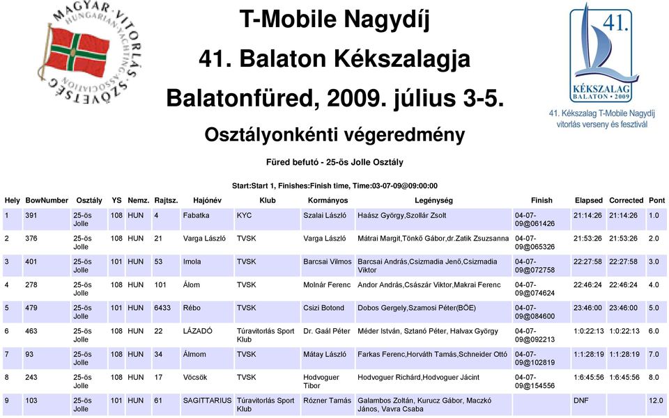 Hajónév Kormányos Legénység Finish Elapsed Corrected Pont 1 391 25-ös Jolle 2 376 25-ös Jolle 108 HUN 4 Fabatka KYC Szalai László Haász György,Szollár Zsolt 09@061426 108 HUN 21 Varga László TVSK