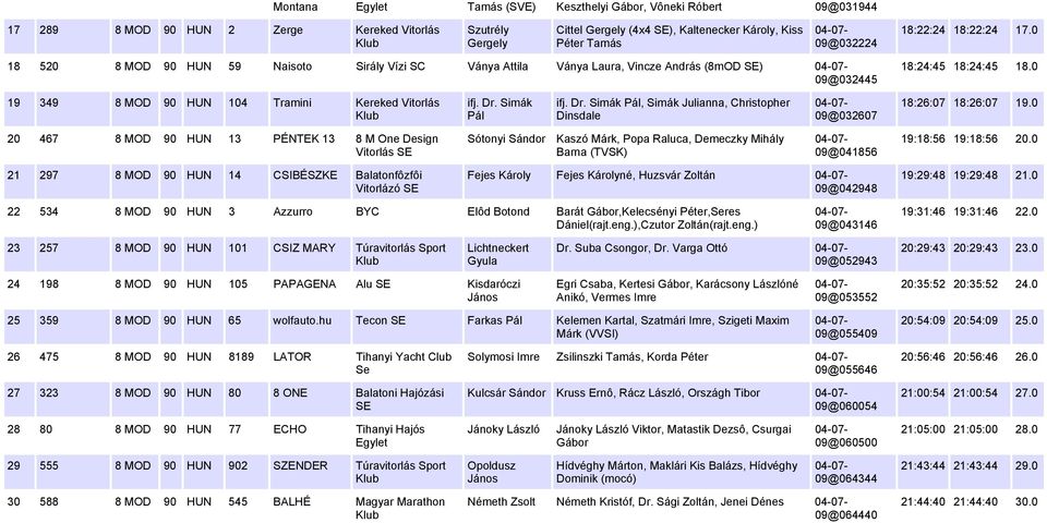 0 19 349 8 MOD 90 HUN 104 Tramini Kereked Vitorlás ifj. Dr. Simák Pál ifj. Dr. Simák Pál, Simák Julianna, Christopher Dinsdale 09@032607 18:26:07 18:26:07 19.
