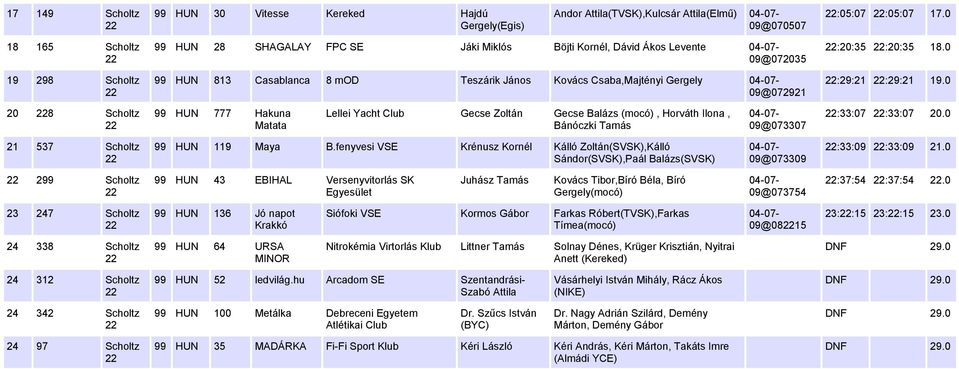 :20:35 :20:35 18.0 :29:21 :29:21 19.0 20 8 Scholtz 99 HUN 777 Hakuna Matata Lellei Yacht Club Gecse Zoltán Gecse Balázs (mocó), Horváth Ilona, Bánóczki Tamás 09@073307 :33:07 :33:07 20.