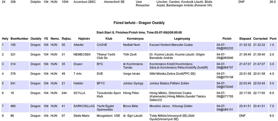 Hajónév Kormányos Legénység Finish Elapsed Corrected Pont 1 150 Dragon 104 HUN 50 Atlantis CASVE Nedbál Noel Kacsari Norbert,Marusfai Csaba 09@063232 21:32:32 21:32:32 1.