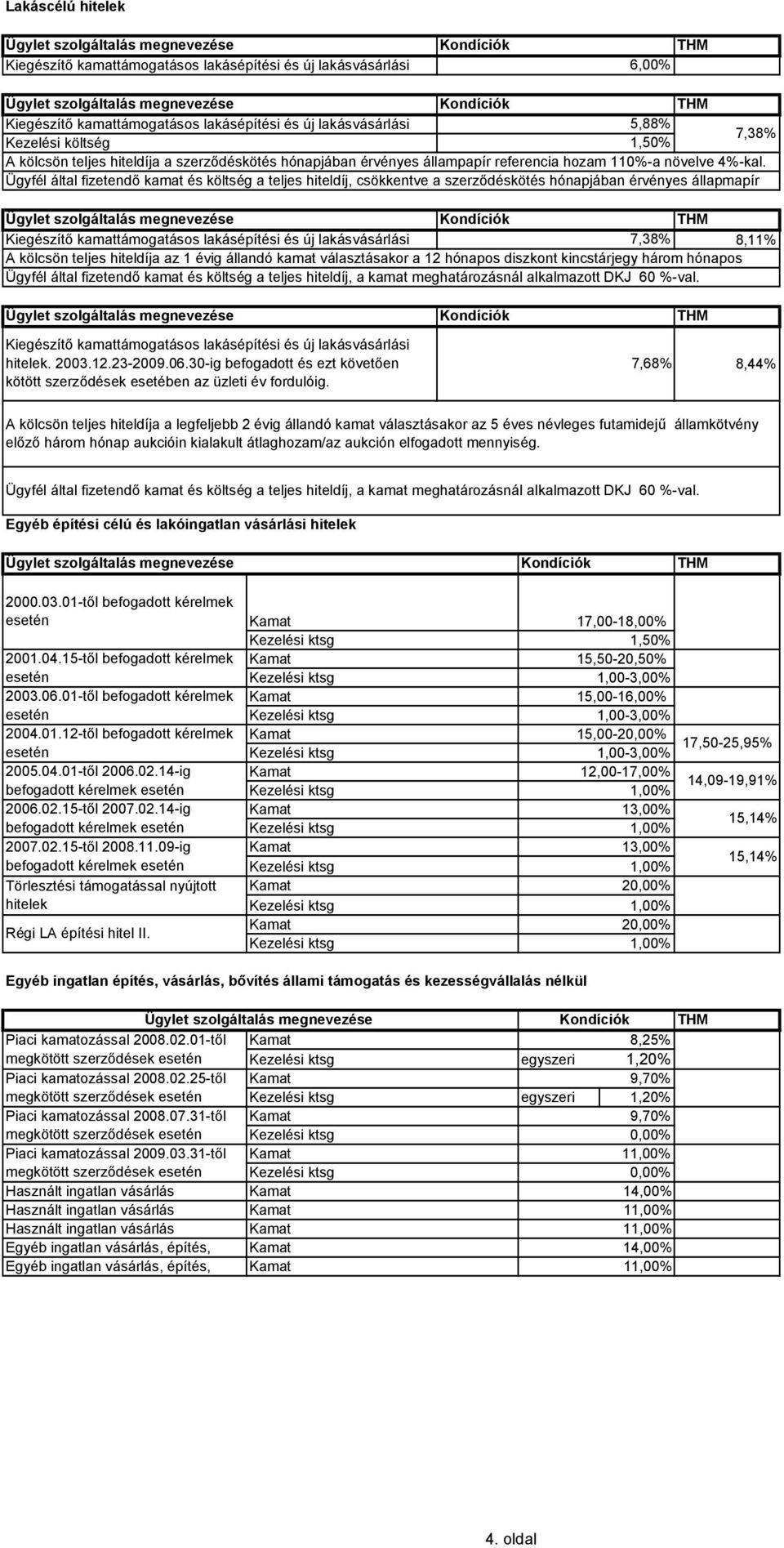 Ügyfél által fizetendő kamat és költség a teljes hiteldíj, csökkentve a szerződéskötés hónapjában érvényes állapmapír Kiegészítő kamattámogatásos lakásépítési és új lakásvásárlási 7,38% 8,11% A