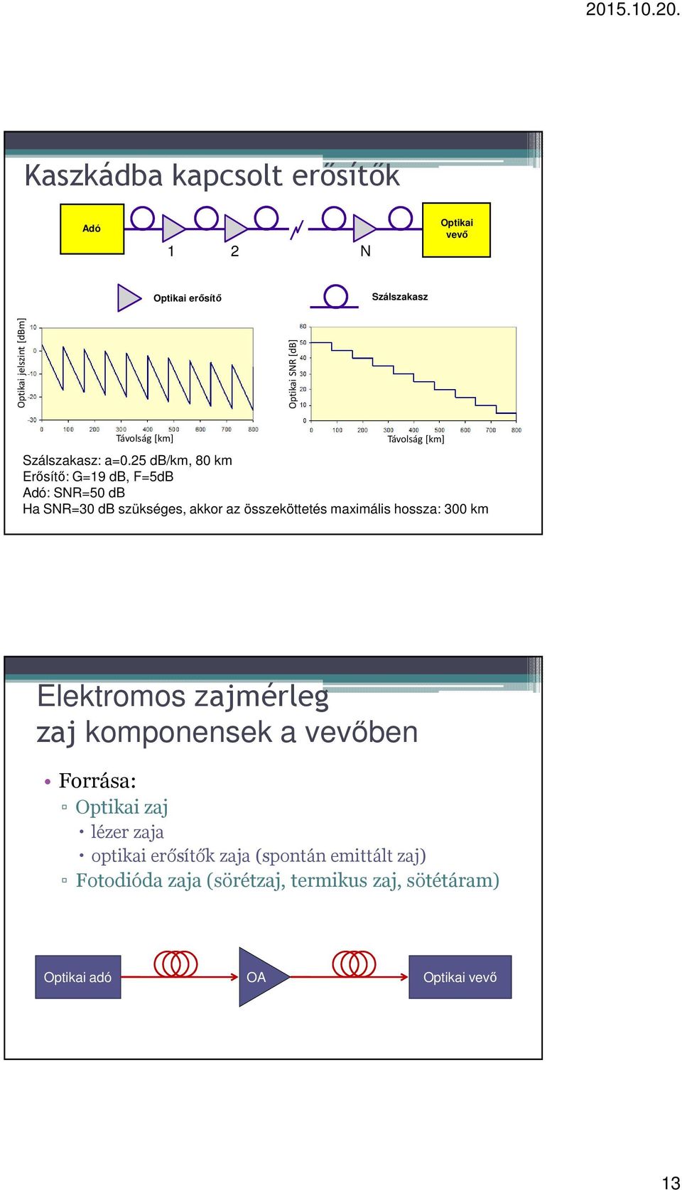 5 db/km, 80 km Erősítő: G=19 db, F=5dB Adó: SNR=50 db Ha SNR=30 db szükséges, akkor az összeköttetés maximális hossza: 300 km