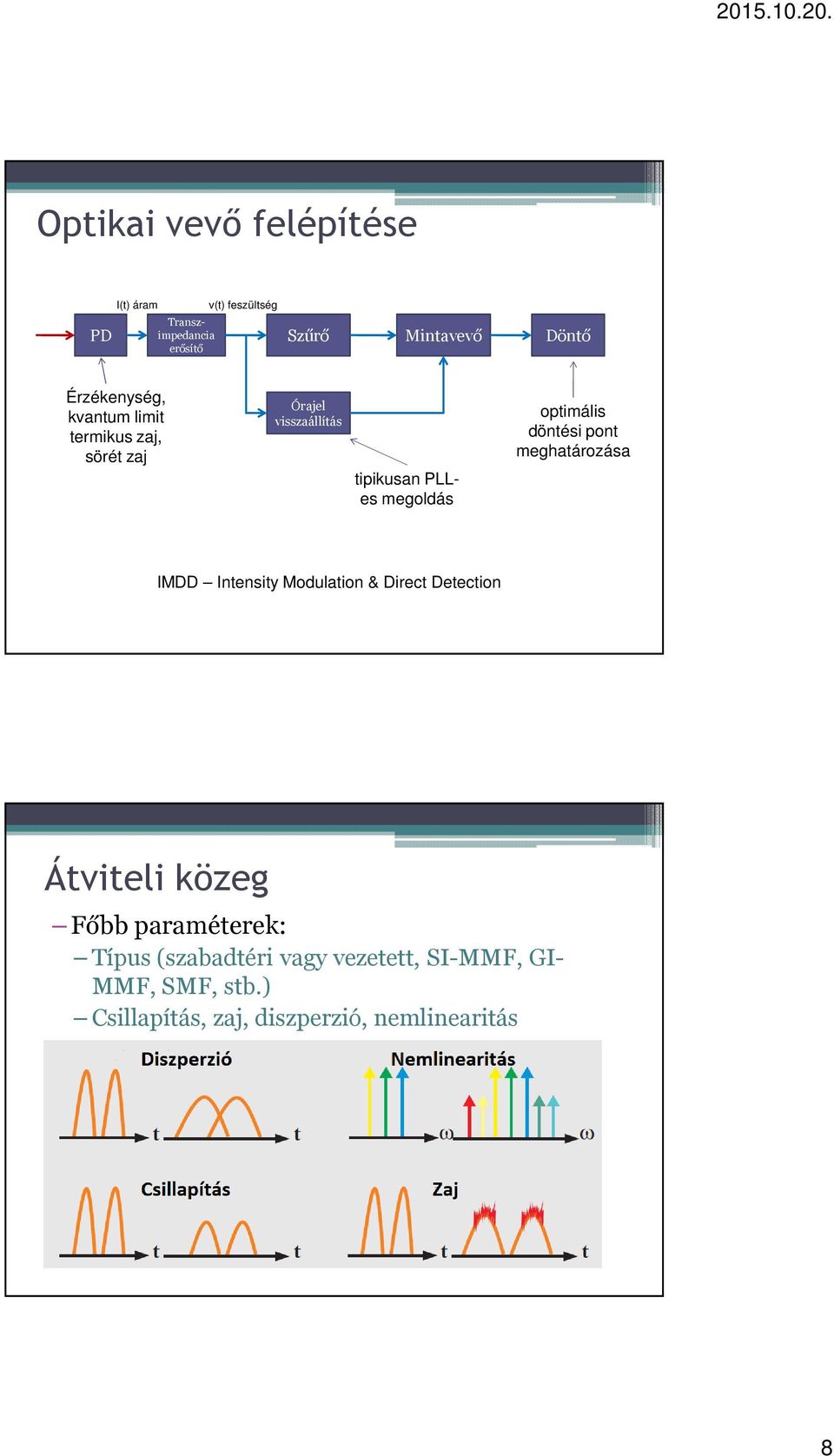 optimális döntési pont meghatározása IMDD Intensity Modulation & Direct Detection Átviteli közeg Főbb