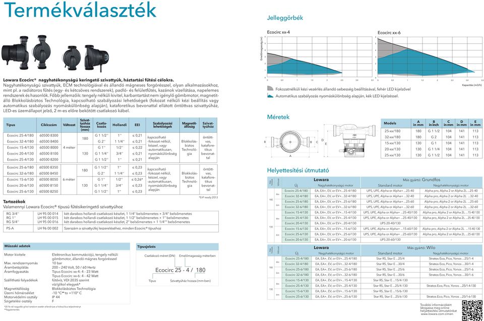 Nagyhatékonyságú szivattyúk, CM technológiával és állandó mágneses forgórésszel, olyan alkalmazásokhoz, mint pl.
