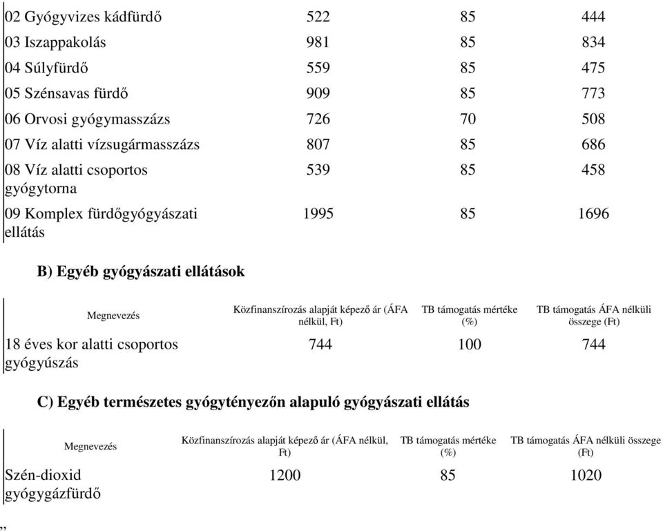 gyógyúszás Közfinanszírozás alapját képezı ár (ÁFA nélkül, Ft) TB támogatás mértéke (%) TB támogatás ÁFA nélküli összege (Ft) 744 100 744 C) Egyéb természetes gyógytényezın alapuló