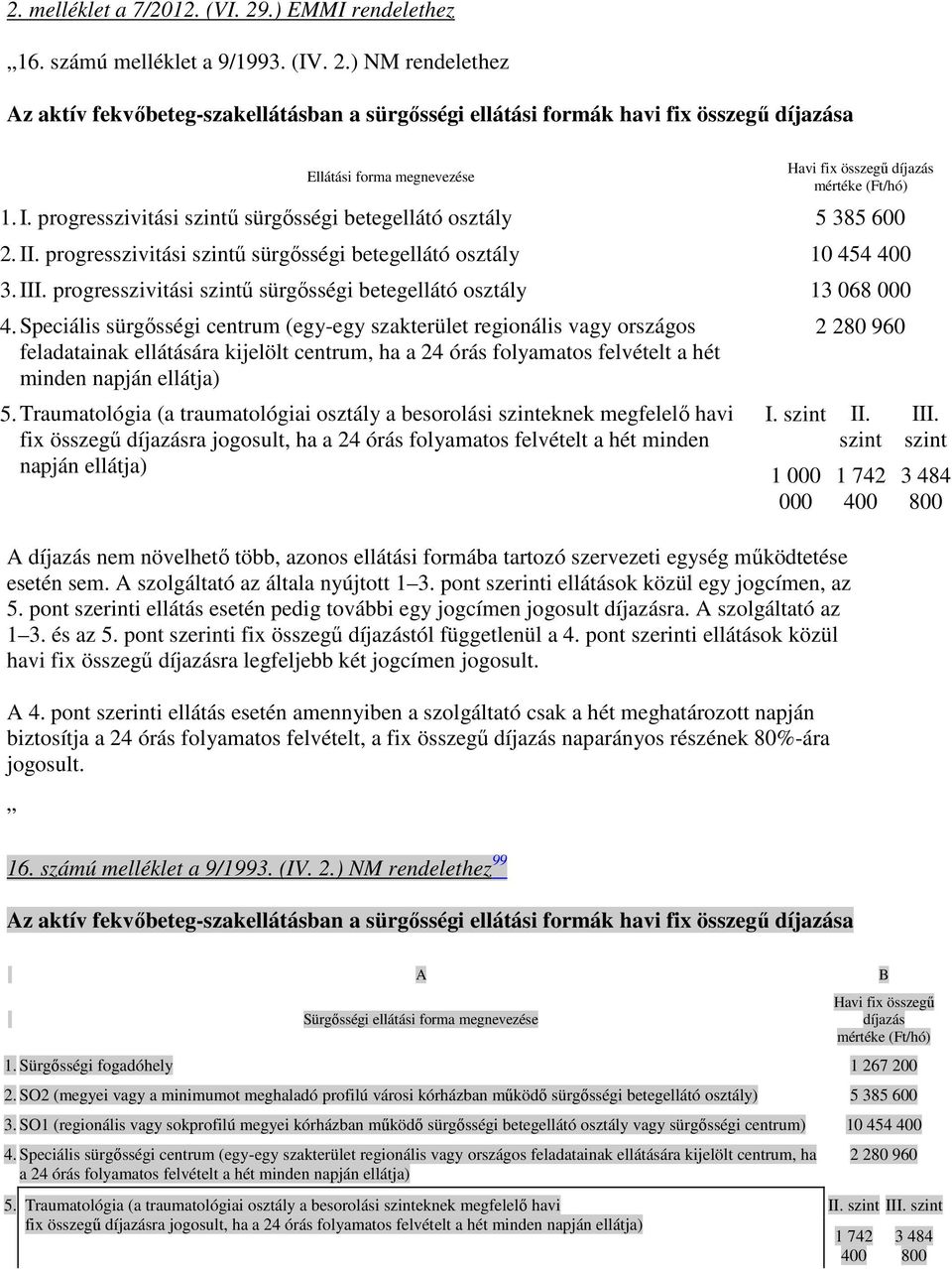 ) NM rendelethez Az aktív fekvıbeteg-szakellátásban a sürgısségi ellátási formák havi fix összegő díjazása Ellátási forma megnevezése Havi fix összegő díjazás mértéke (Ft/hó) 1. I.