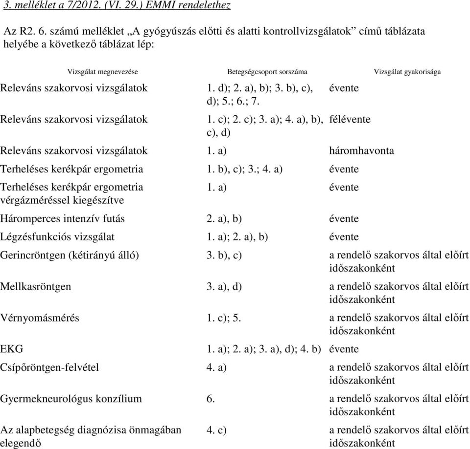 szakorvosi vizsgálatok Releváns szakorvosi vizsgálatok 1. d); 2. a), b); 3. b), c), d); 5.; 6.; 7. 1. c); 2. c); 3. a); 4. a), b), c), d) évente félévente Releváns szakorvosi vizsgálatok 1.