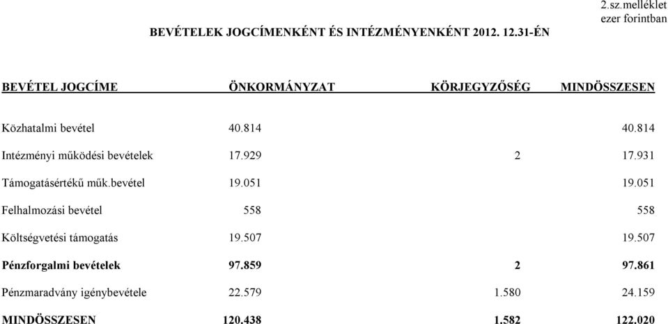 814 Intézményi működési bevételek 17.929 2 17.931 Támogatásértékű műk.bevétel 19.051 19.