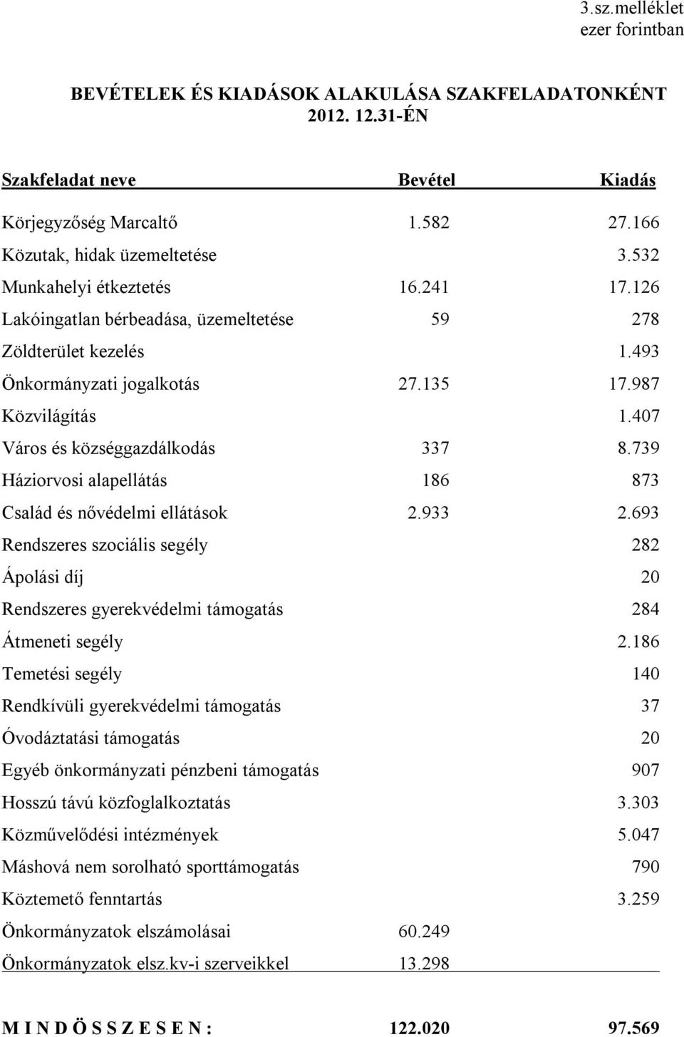 407 Város és községgazdálkodás 337 8.739 Háziorvosi alapellátás 186 873 Család és nővédelmi ellátások 2.933 2.